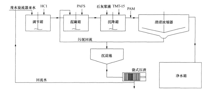 脫硫廢水處理工藝