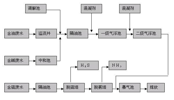 石油處理設備工藝